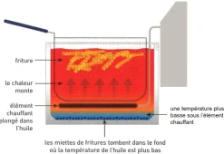 Friteuse Mastercook numérique 8 litres Hendi